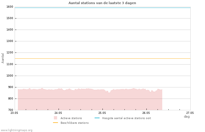 Grafieken: Aantal stations