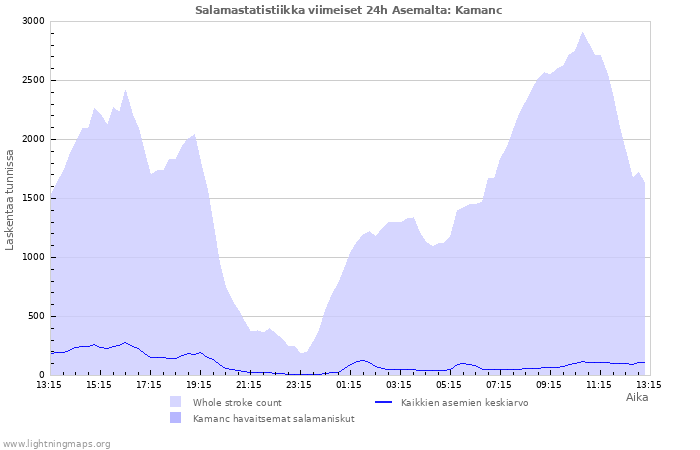 Graafit: Salamastatistiikka