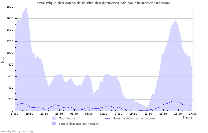 Graphes: Statistique des coups de foudre
