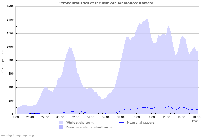 Grafikonok: Stroke statistics
