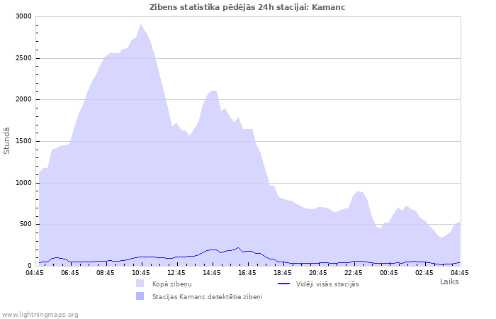 Grafiki: Zibens statistika