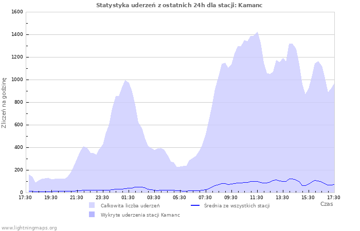 Wykresy: Statystyka uderzeń