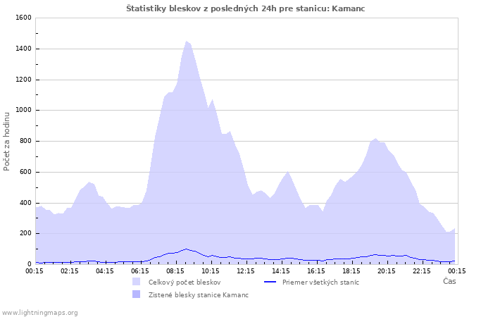 Grafy: Štatistiky bleskov