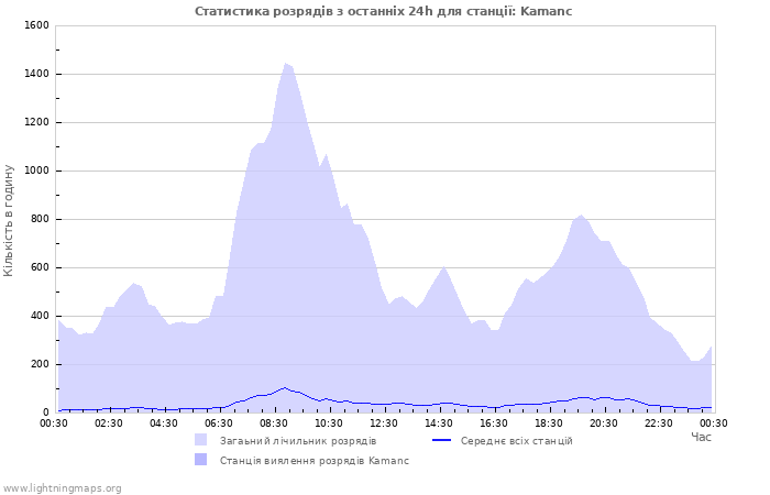 Графіки: Статистика розрядів