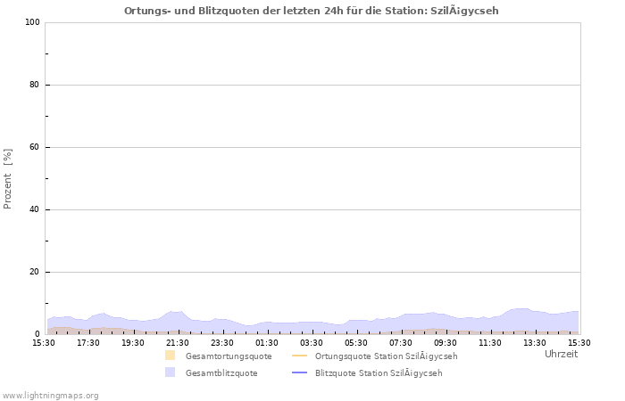 Diagramme: Ortungs- und Blitzquoten