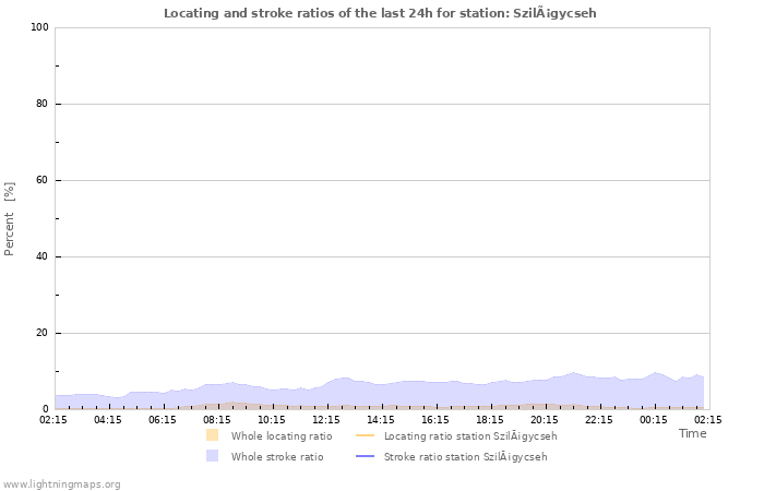 Grafikonok: Locating and stroke ratios