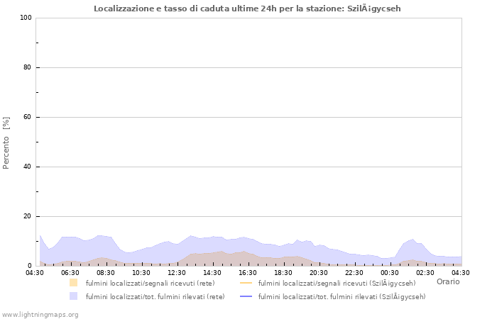 Grafico: Localizzazione e tasso di caduta