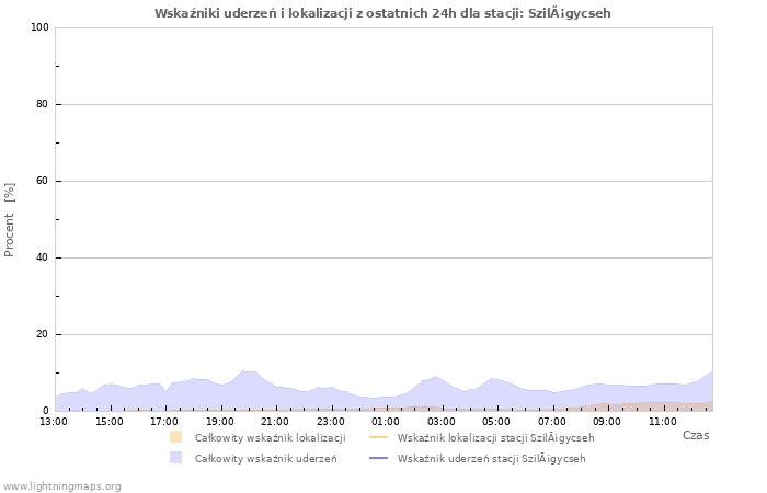 Wykresy: Wskaźniki uderzeń i lokalizacji