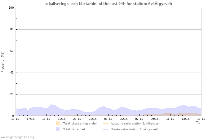 Grafer: Lokaliserings- och blixtandel