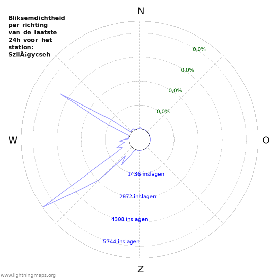 Grafieken: Bliksemdichtheid per richting