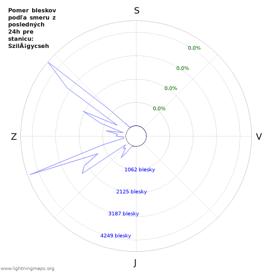 Grafy: Pomer bleskov podľa smeru