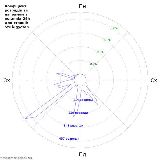 Графіки: Коефіцієнт розрядів за напрямом