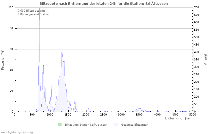 Diagramme: Blitzquote nach Entfernung
