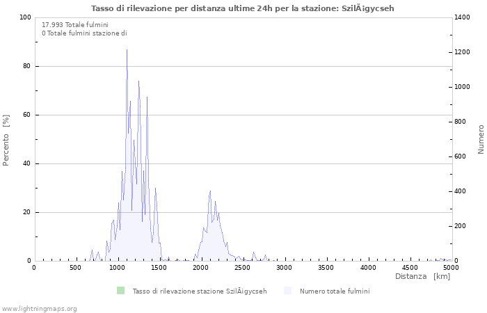 Grafico: Tasso di rilevazione per distanza