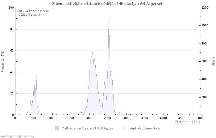 Grafiki: Zibens aktivitāte distancē