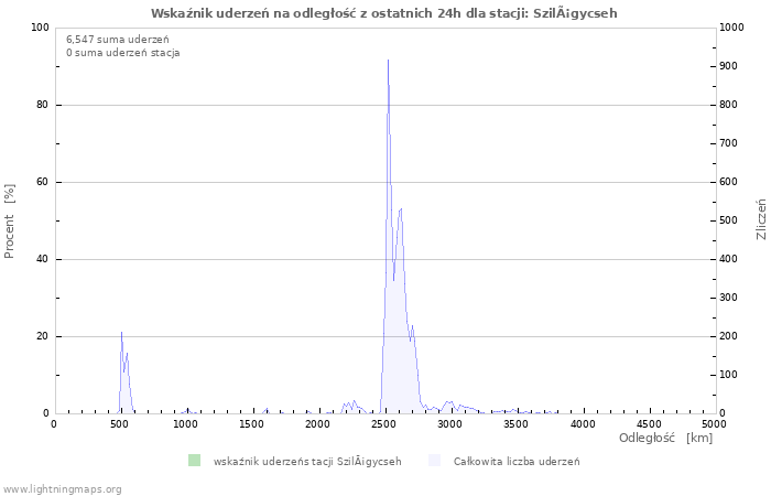 Wykresy: Wskaźnik uderzeń na odległość