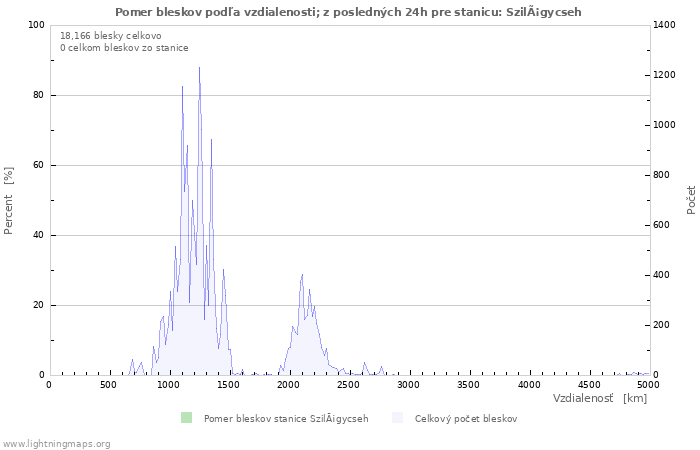 Grafy: Pomer bleskov podľa vzdialenosti;