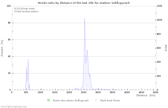 Grafer: Stroke ratio by distance