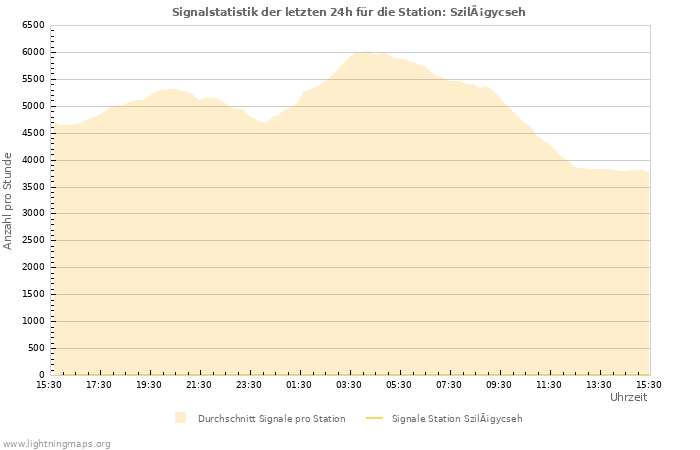 Diagramme: Signalstatistik