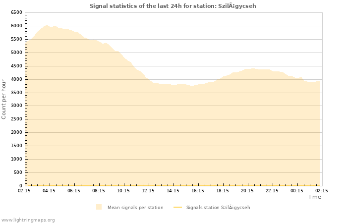 Grafikonok: Signal statistics