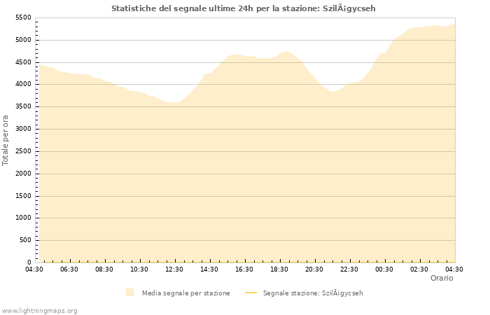 Grafico: Statistiche del segnale