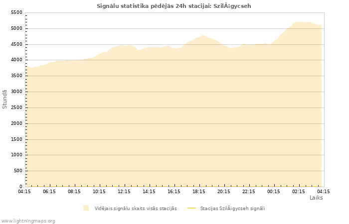 Grafiki: Signālu statistika