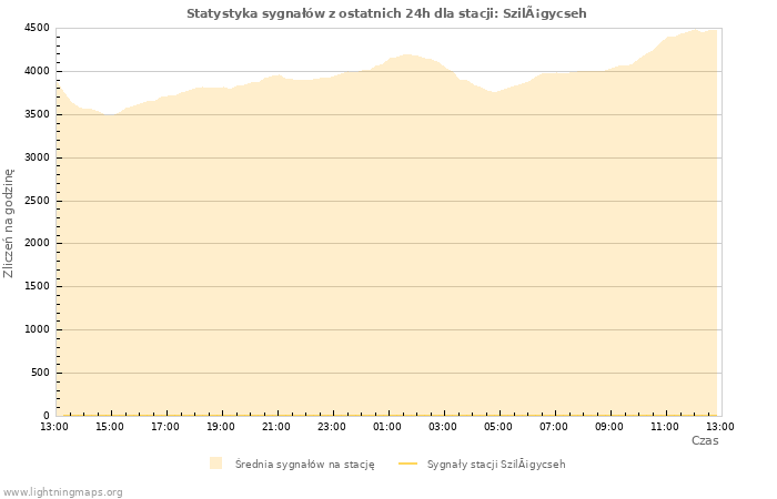 Wykresy: Statystyka sygnałów