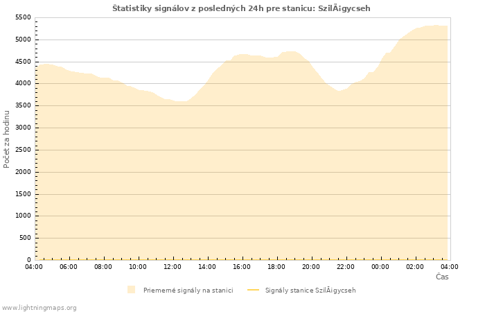 Grafy: Štatistiky signálov