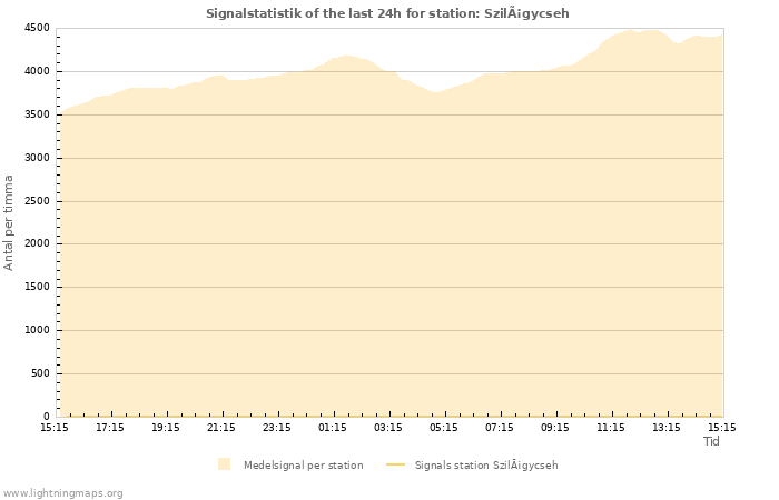 Grafer: Signalstatistik