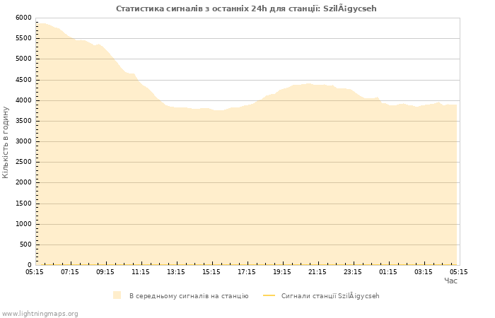 Графіки: Статистика сигналів