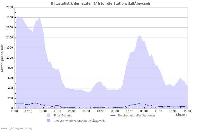 Diagramme: Blitzstatistik