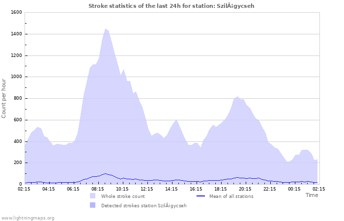 Grafikonok: Stroke statistics