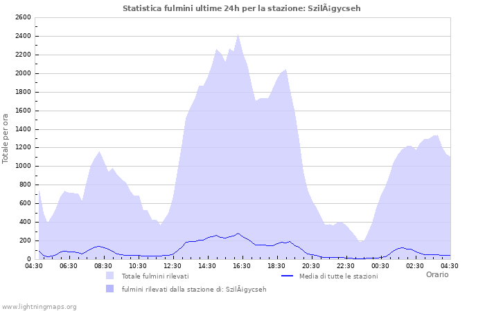 Grafico: Statistica fulmini