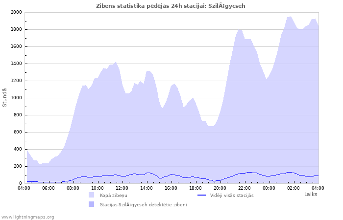 Grafiki: Zibens statistika