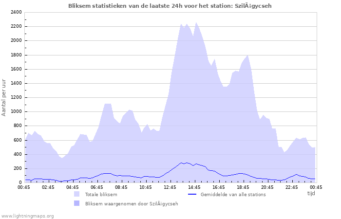 Grafieken: Bliksem statistieken
