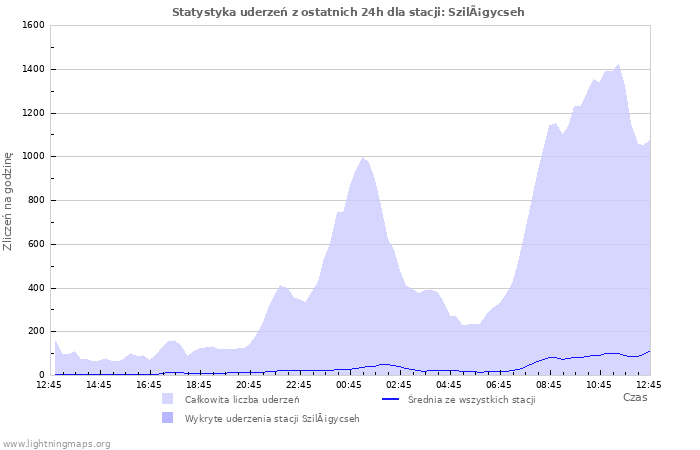 Wykresy: Statystyka uderzeń