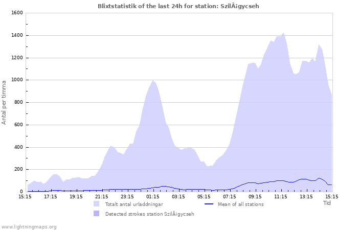 Grafer: Blixtstatistik