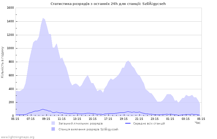 Графіки: Статистика розрядів