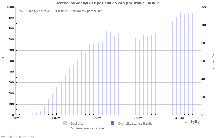 Grafy: Detekcí na odchylku