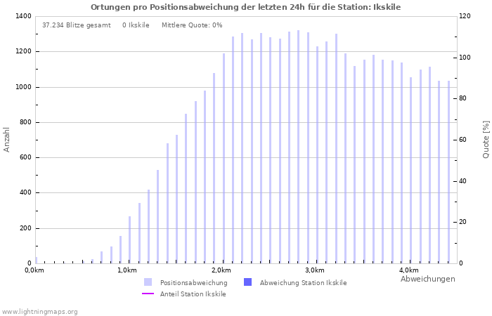 Diagramme: Ortungen pro Positionsabweichung