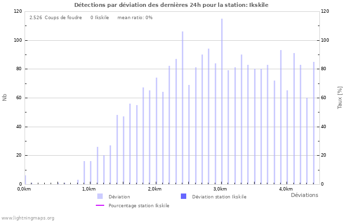 Graphes: Détections par déviation