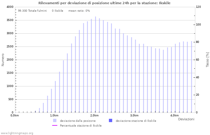 Grafico: Rilevamenti per deviazione di posizione