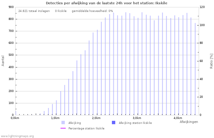 Grafieken: Detecties per afwijking