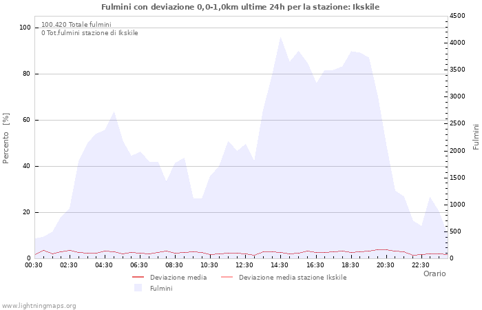 Grafico