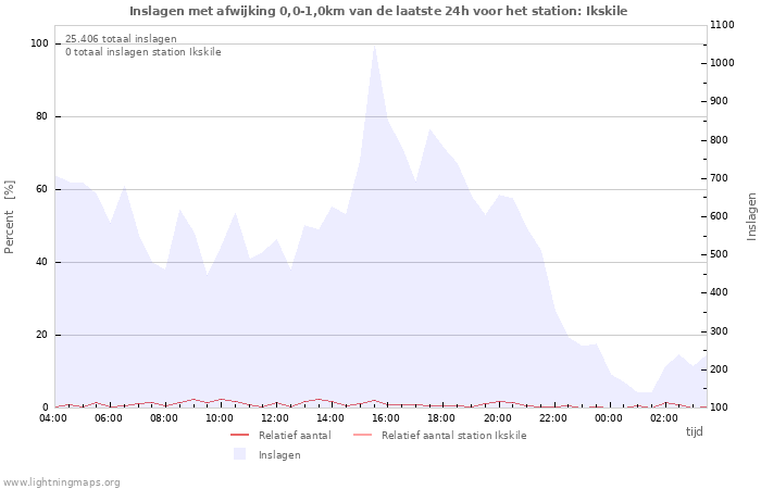 Grafieken