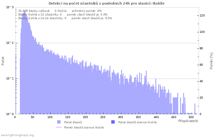 Grafy: Detekcí na počet účastníků