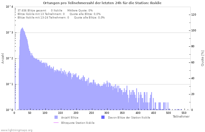 Diagramme: Ortungen pro Teilnehmerzahl