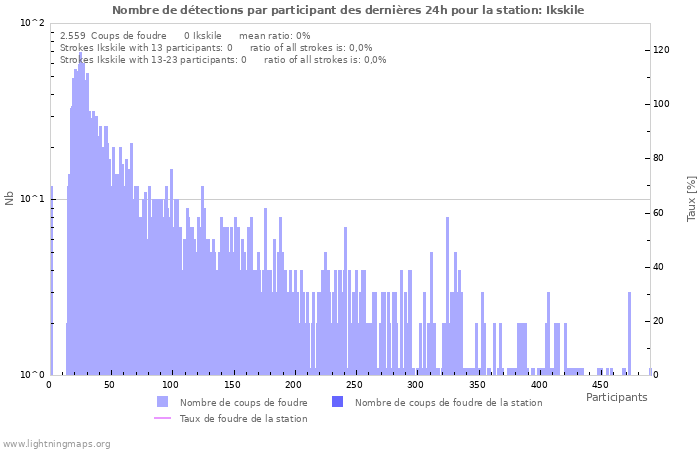 Graphes: Nombre de détections par participant