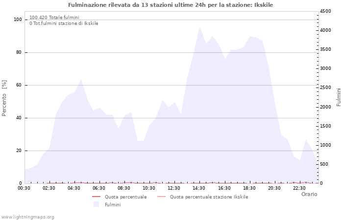 Grafico