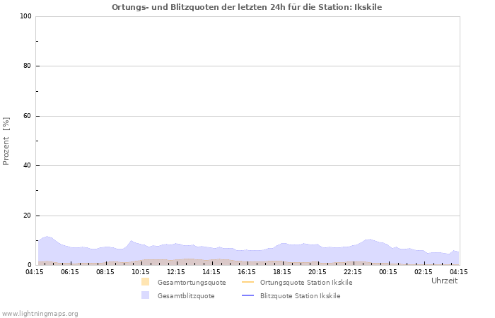 Diagramme: Ortungs- und Blitzquoten